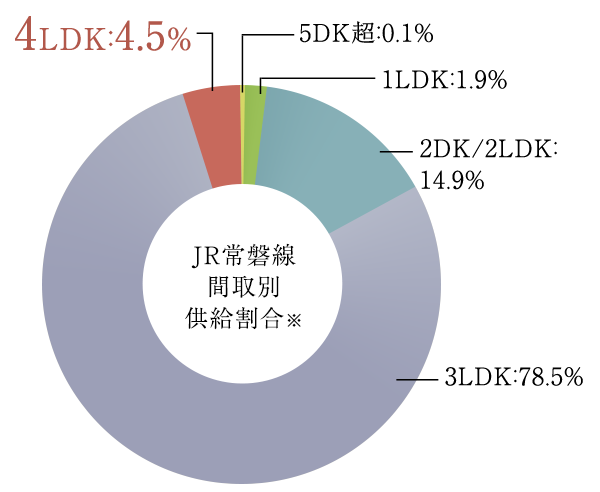 JR常磐線間取別供給割合(※)