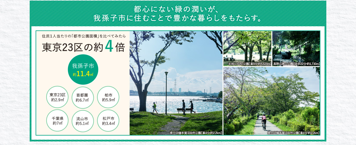 都心にない緑の潤いが、我孫子市に住むことで豊かな暮らしをもたらす。　住民１人当たりの「都市公園面積」を比べてみたら東京23区の約4倍