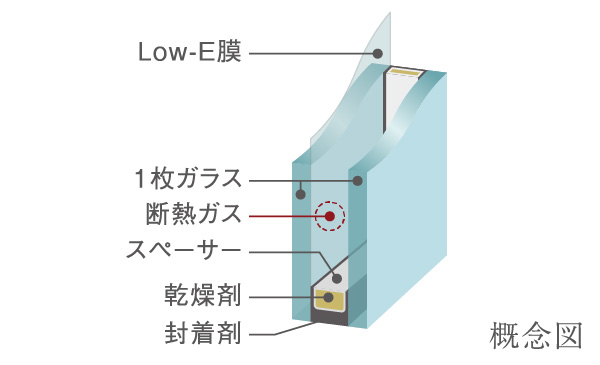Low-E複層ガラス概念図