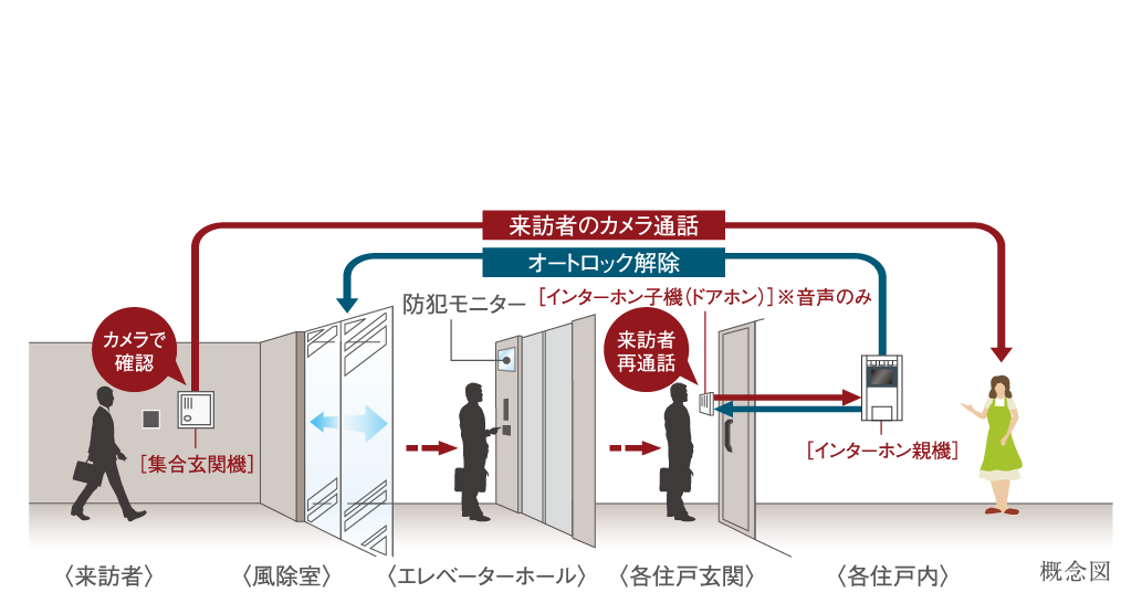 オートロックシステム