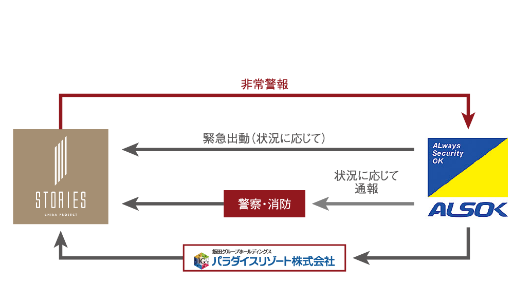 24時間体制の集中管理システム