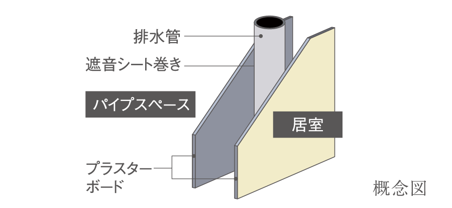 パイプスペース周りの遮音対策