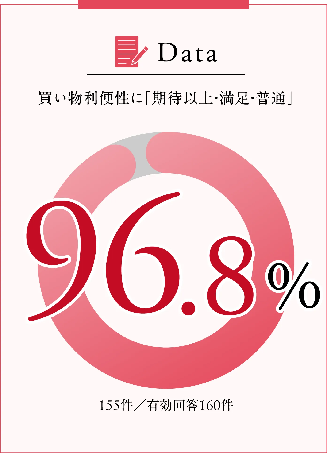 買い物利便性に期待以上・満足・普通 96.8％