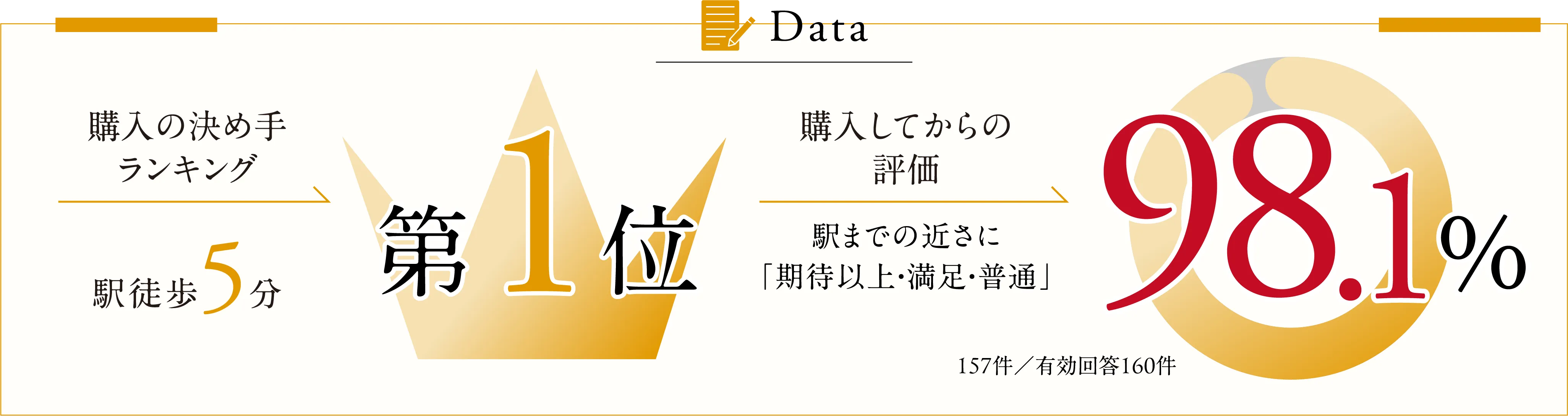 購入の決め手ランキング第1位 駅徒歩5分。購入してからの評価98.1％