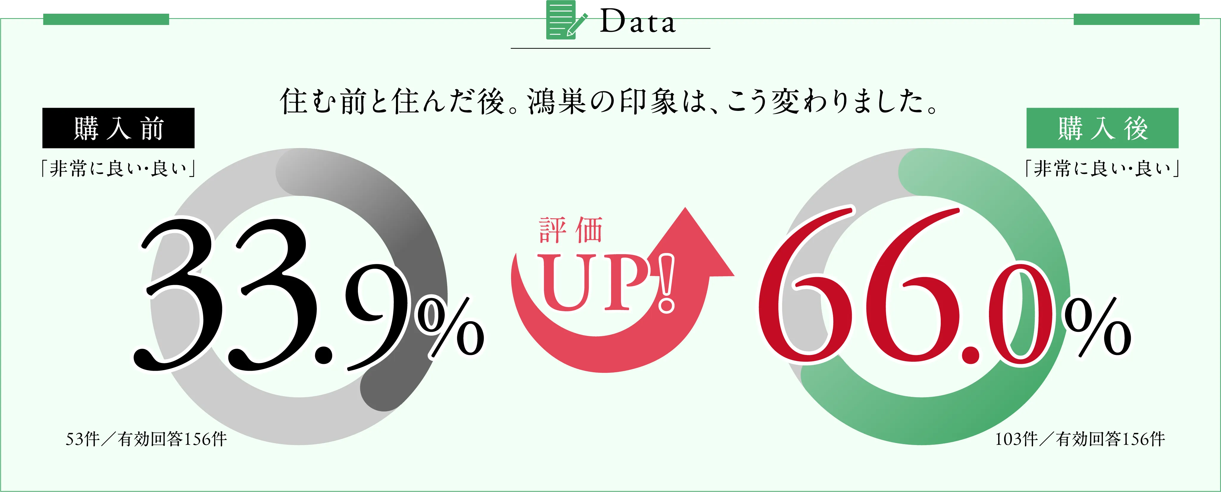 購入前33.9％から購入後66.0％へ評価UP