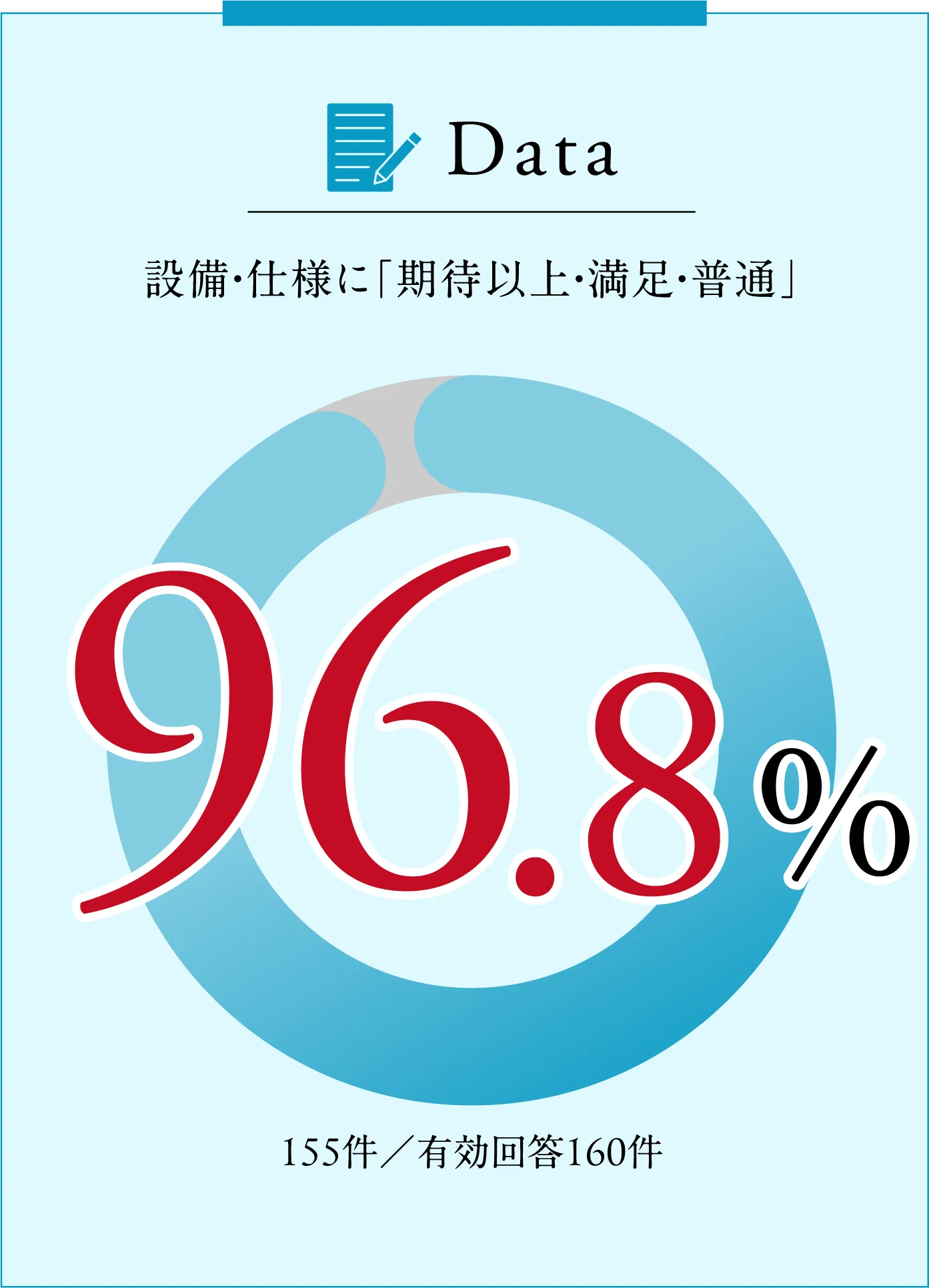設備仕様に期待以上・満足・普通96.8％