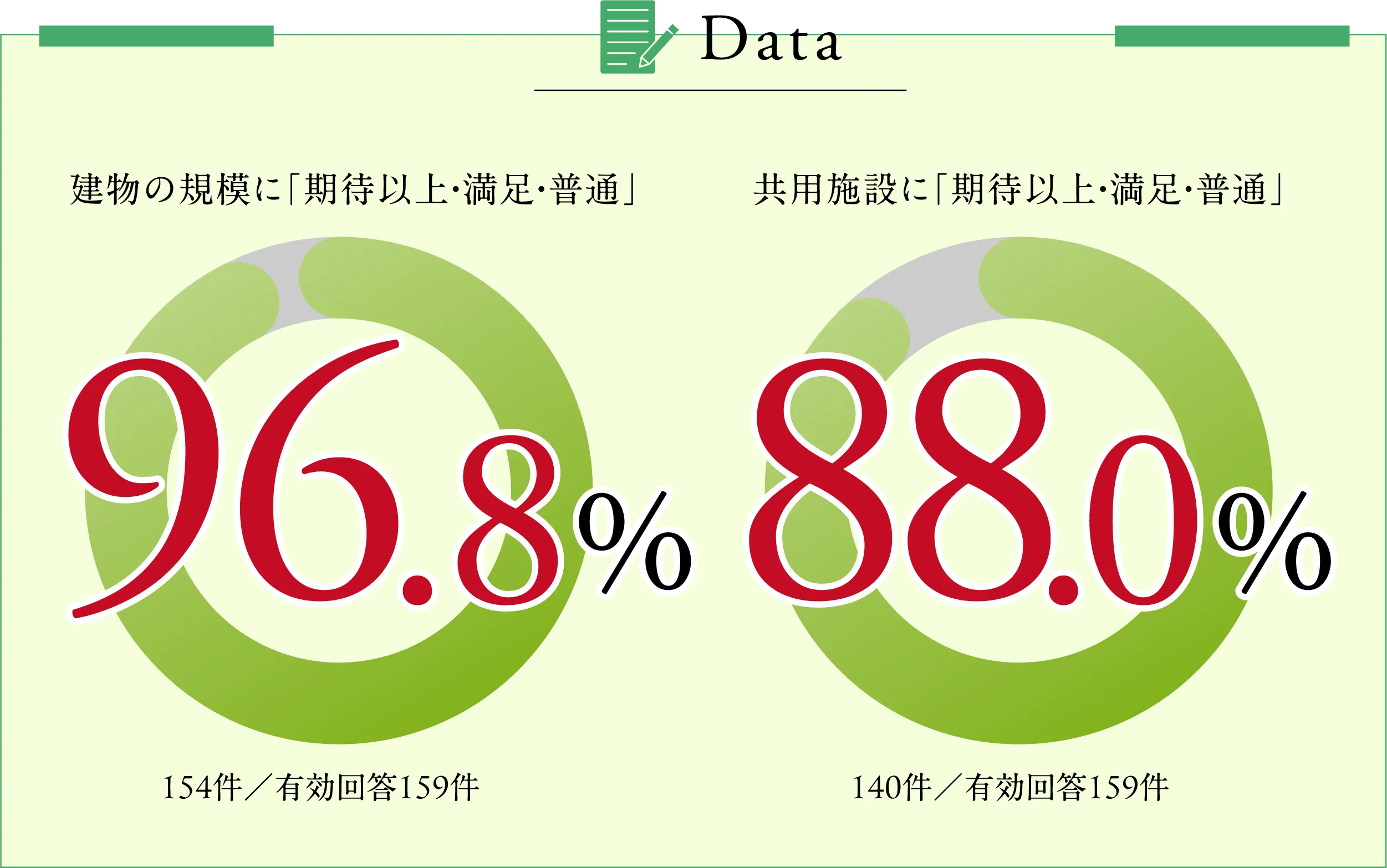 建物の規模に「期待以上・満足・普通」96.8% 共用施設に「期待以上・満足・普通」88.0%