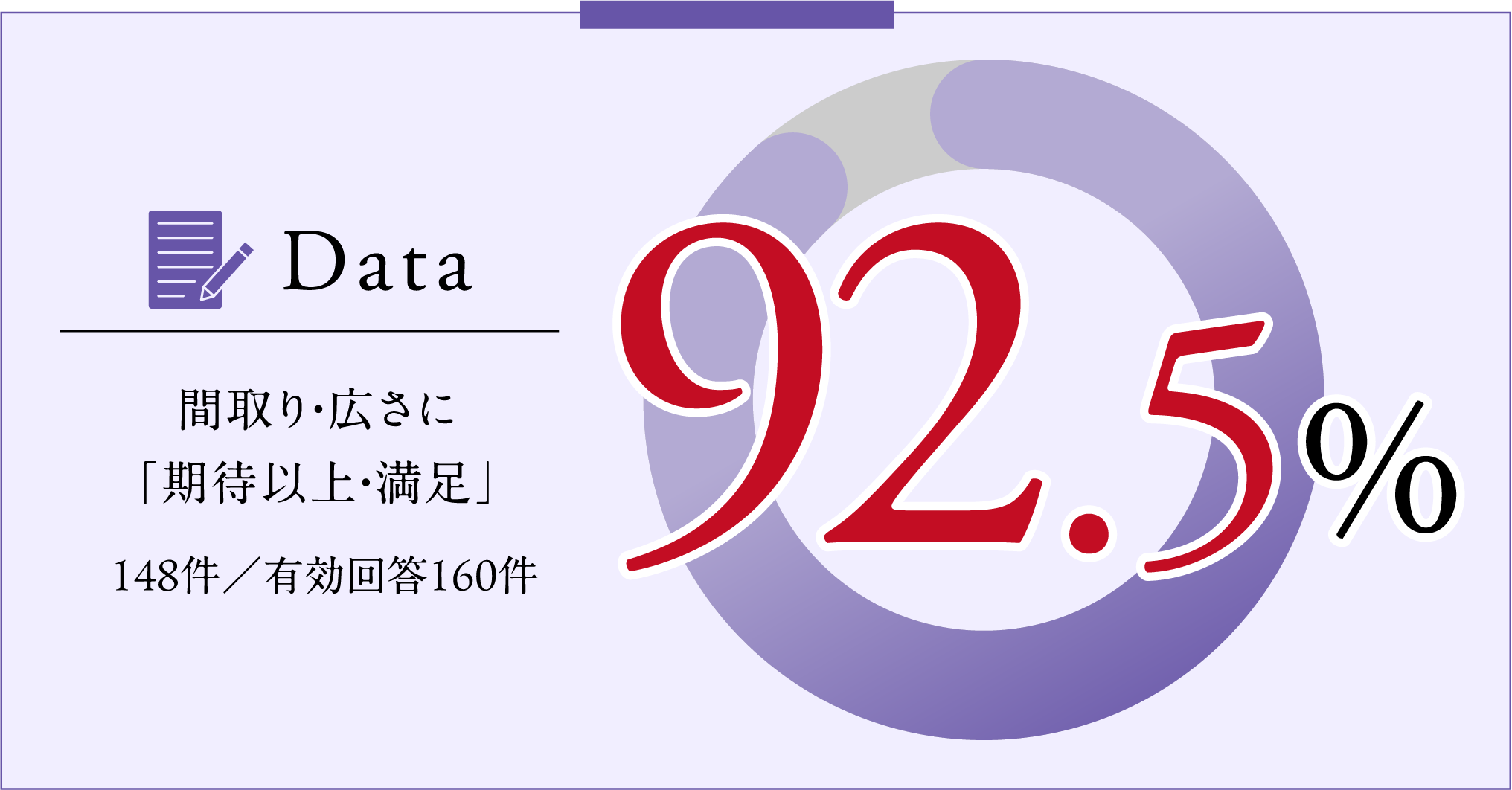 間取り・広さに期待以上・満足92.5％