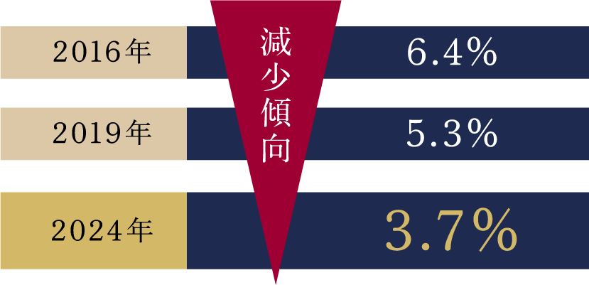 2016年から2024年までの4LDK・80㎡超住戸の供給数は減少傾向
