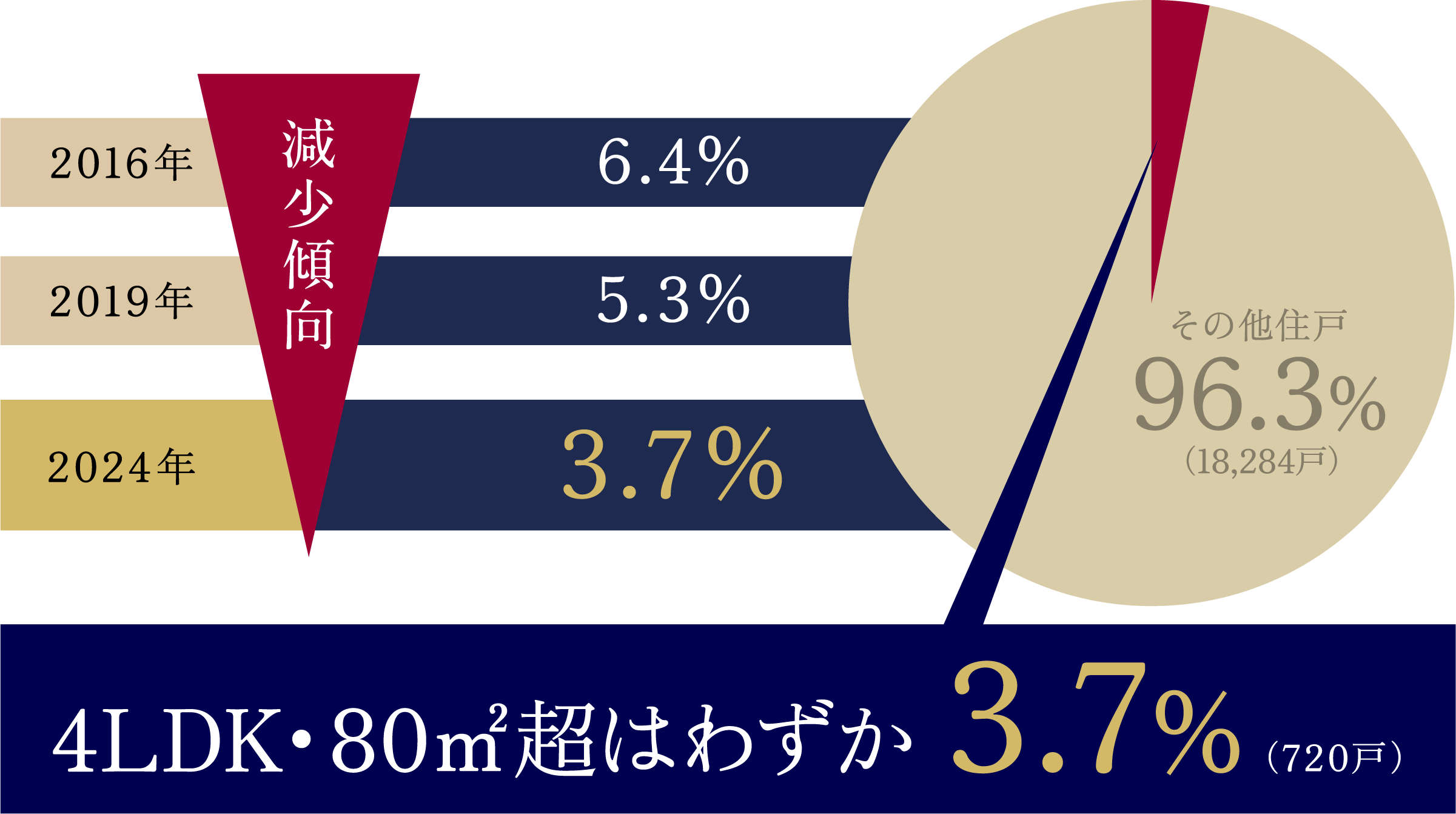 2016年から2024年までの4LDK・80㎡超住戸の供給数は減少傾向 4LDK・80㎡超はわずか3.7％（720戸）