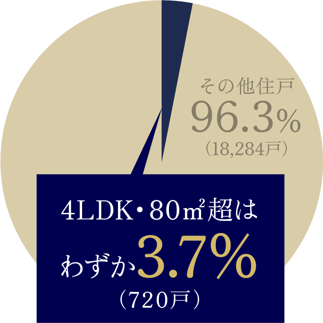 4LDK・80㎡超はわずか3.7％（720戸）