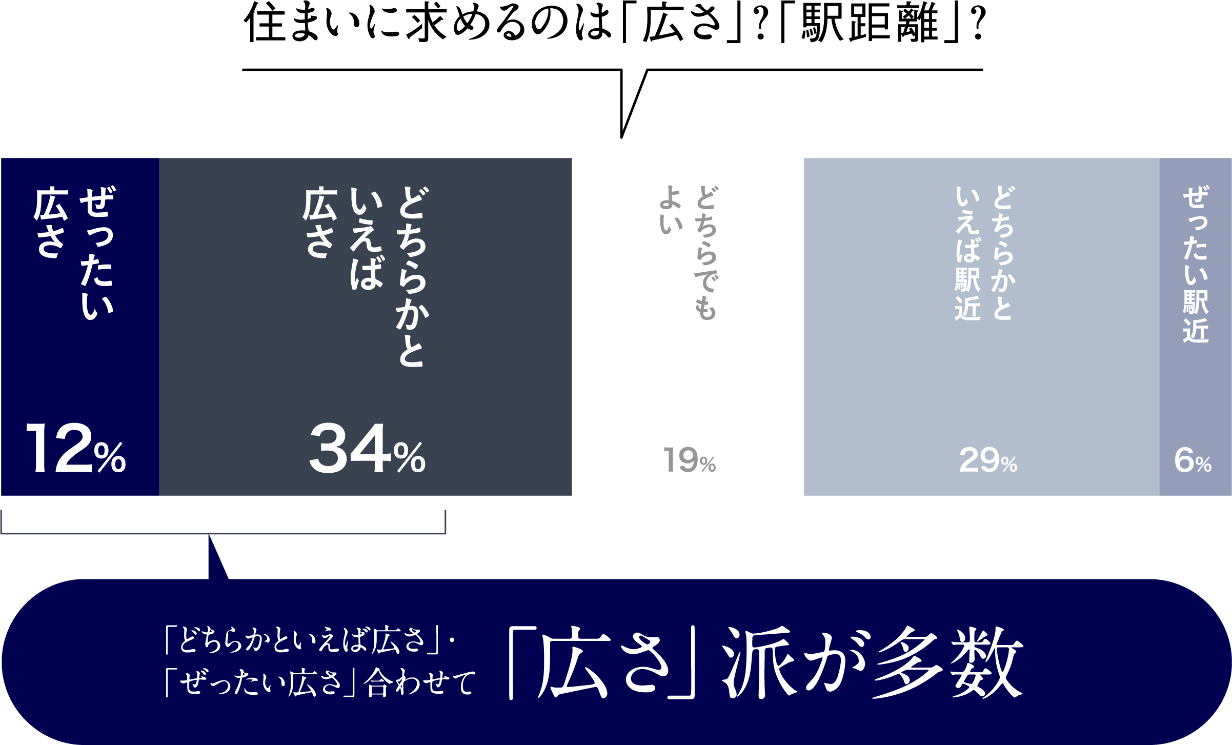 住まいに求めるのは「広さ」？「駅距離」？
