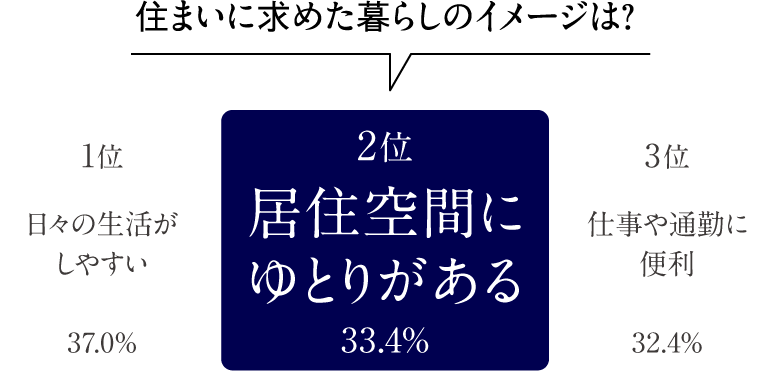 住まいに求めた暮らしのイメージは？