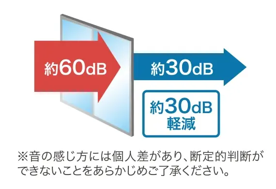 遮音性能を確保したサッシ