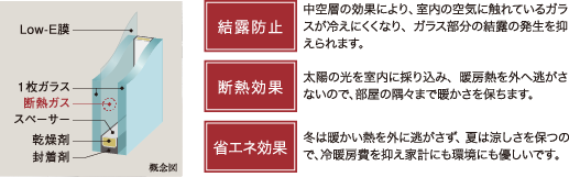 結露を抑えるLow-E複層ガラス