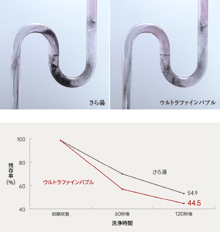 排水管汚れの残存率減少