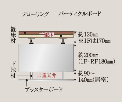二重床・二重天井