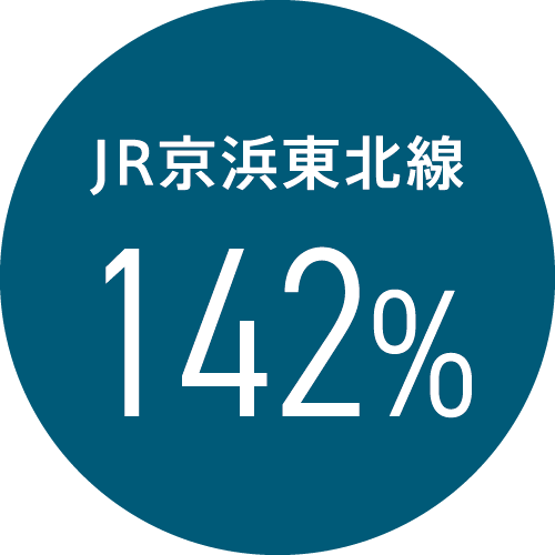 JR京浜東北線　142%