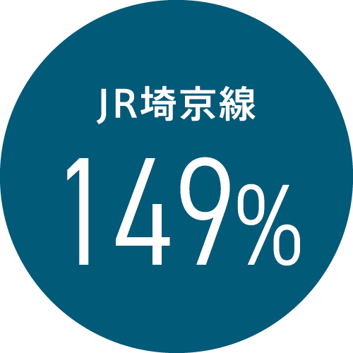 JR埼京線 149%