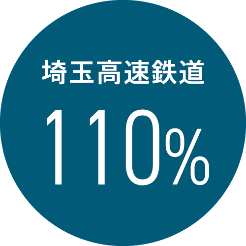 埼玉高速鉄道 110%