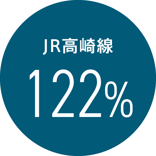 JR高崎線 122%