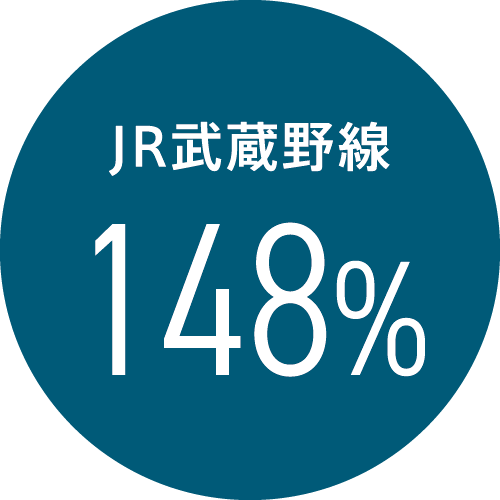 JR武蔵野線 148%